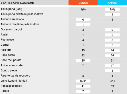 statistiche